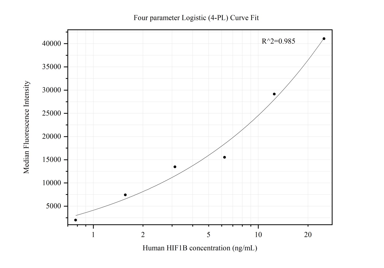 Cytometric bead array standard curve of MP50351-2